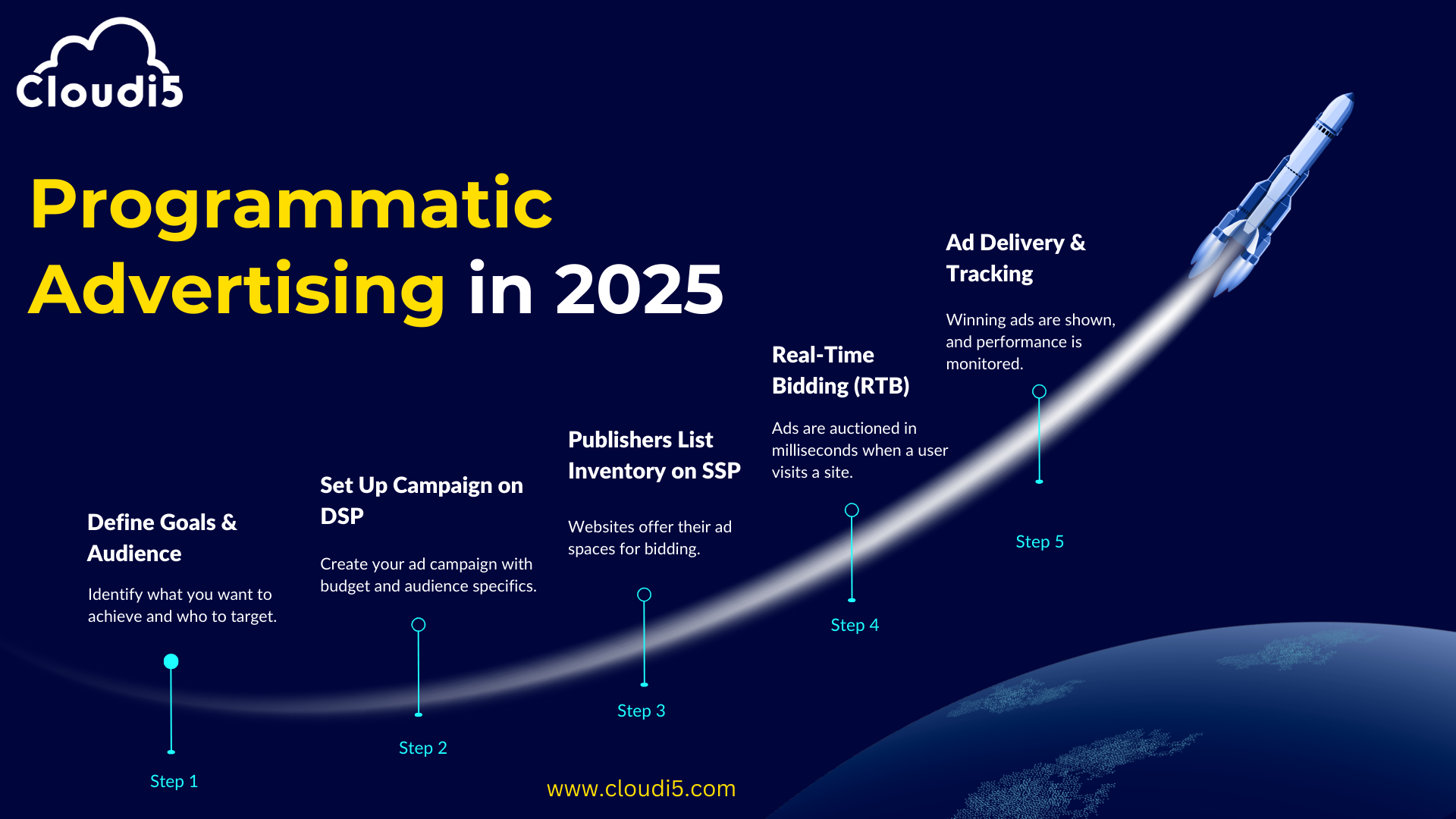 Programmatic Advertising in 2025